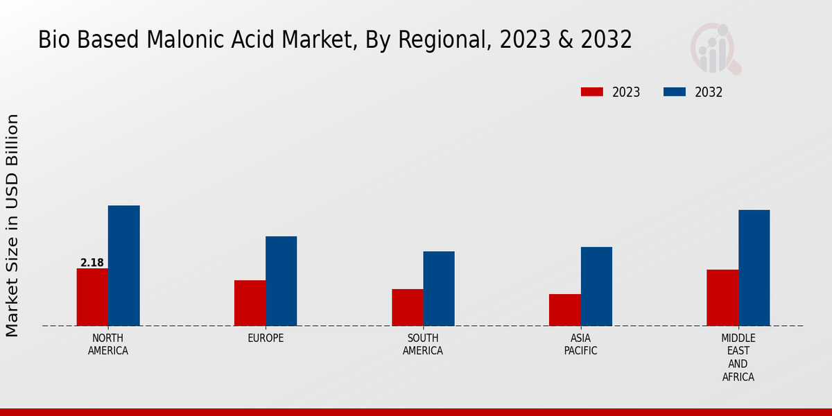 Bio-based Malonic Acid Market By Regional