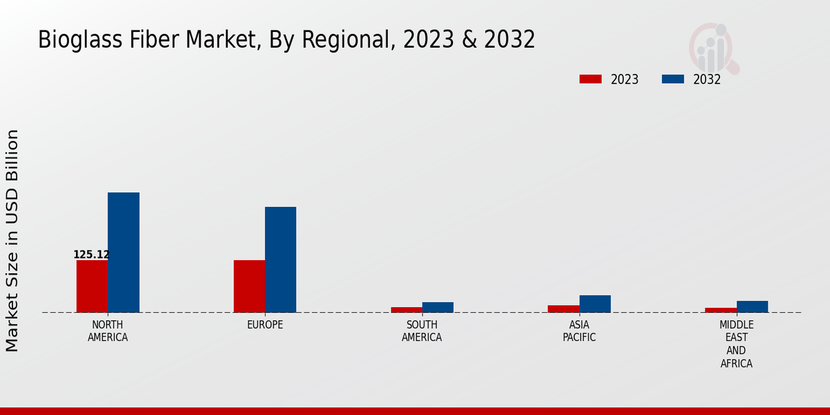 Bio-glass Fiber Market By Regional