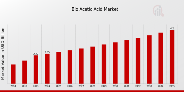 Bio Acetic Acid Market size