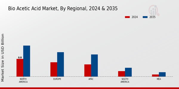 Bio Acetic Acid Market Region