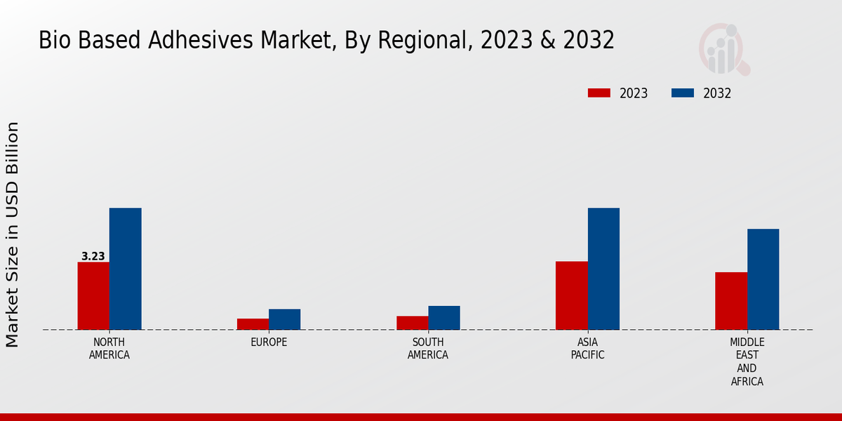 Bio Based Adhesives Market Regional Insights