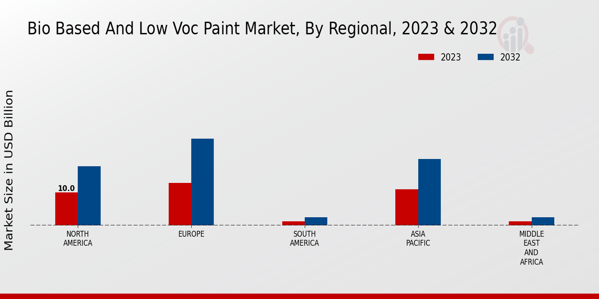 Bio Based And Low Voc Paint Market By Regional