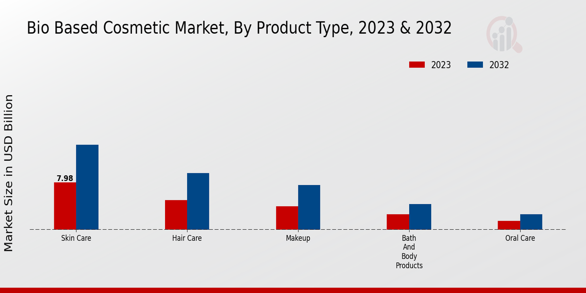 Bio Based Cosmetic Market Insights