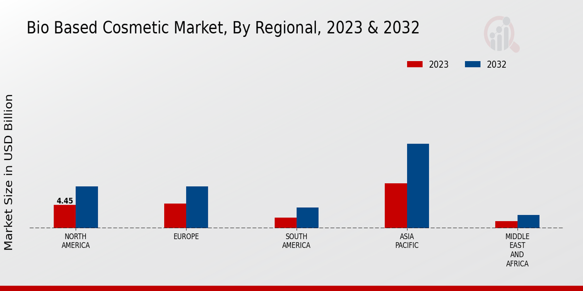 Bio Based Cosmetic Market Regional Insights