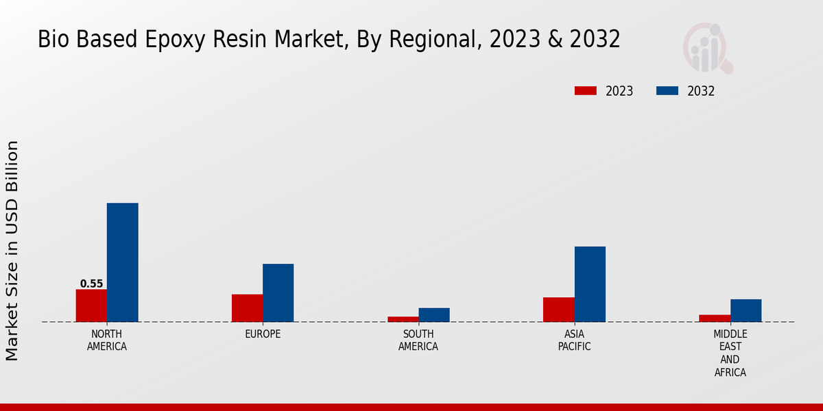 Bio Based Epoxy Resin Market region