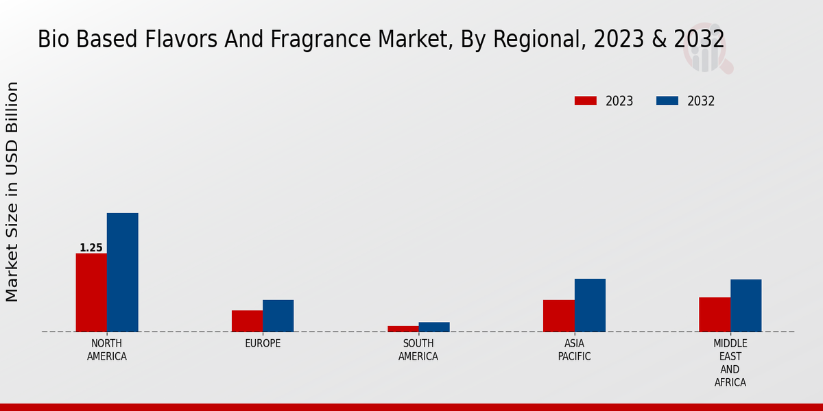 Bio Based Flavors And Fragrance Market Regional Insights