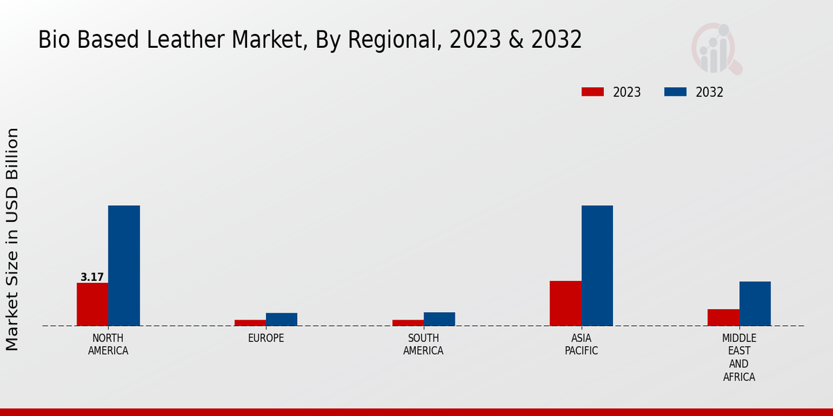 Bio Based Leather Market Regional Insights