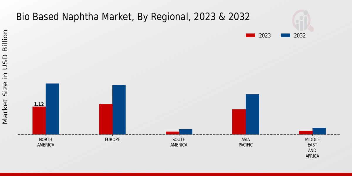 Bio Based Naphtha Market By Regional