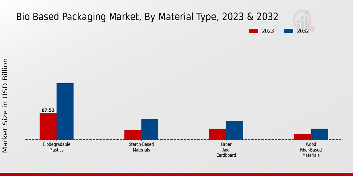 Bio Based Packaging Market Material Type Insights