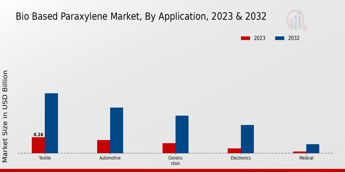 Bio Based Paraxylene Market Application Insights