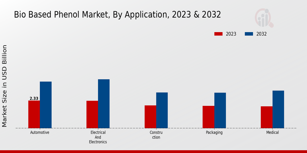 Bio Based Phenol Market Overview1