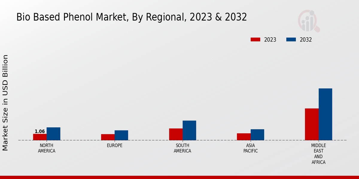 Bio Based Phenol Market region