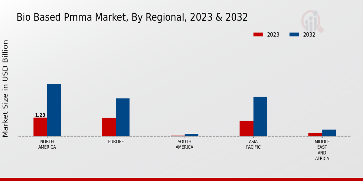 Bio Based Pmma Market By Regional