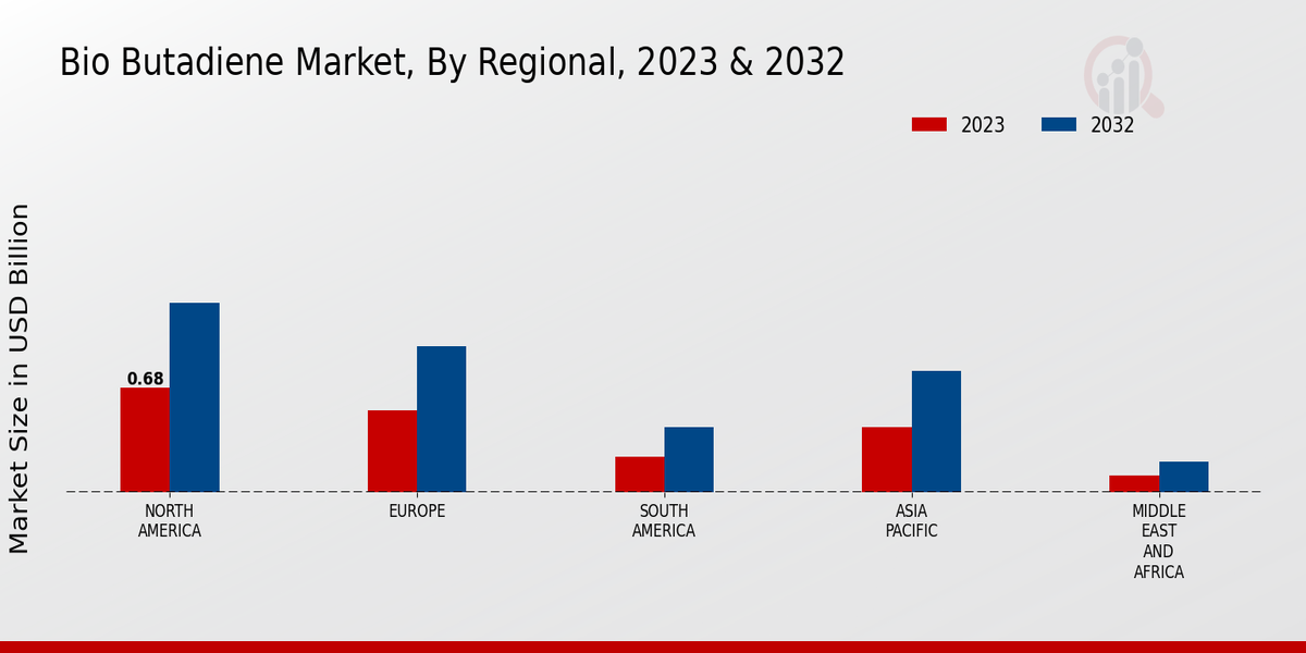 Bio Butadiene Market By Regional