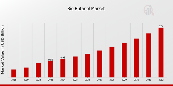 Bio Butanol Market Overview