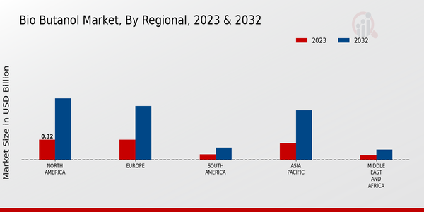 Bio Butanol Market, by Region 2023 & 2032