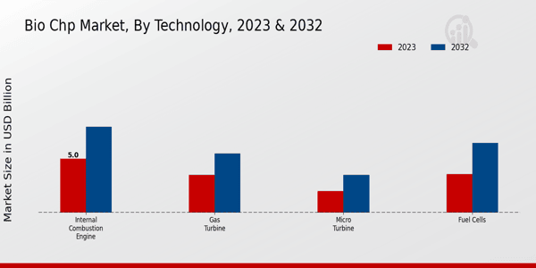 Bio CHP Market Technology Insights