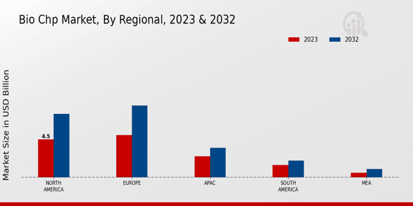 Bio CHP Market Regional Insights