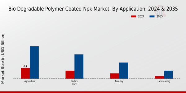 Bio-degradable Polymer Coated NPK Market Application Insights