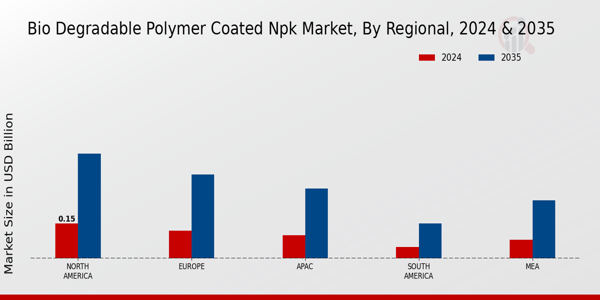 Bio-degradable Polymer Coated NPK Market Regional Insights