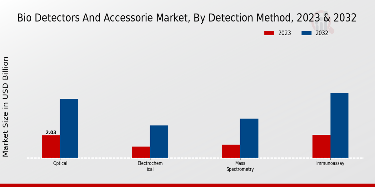 Bio Detectors and Accessories Market 2