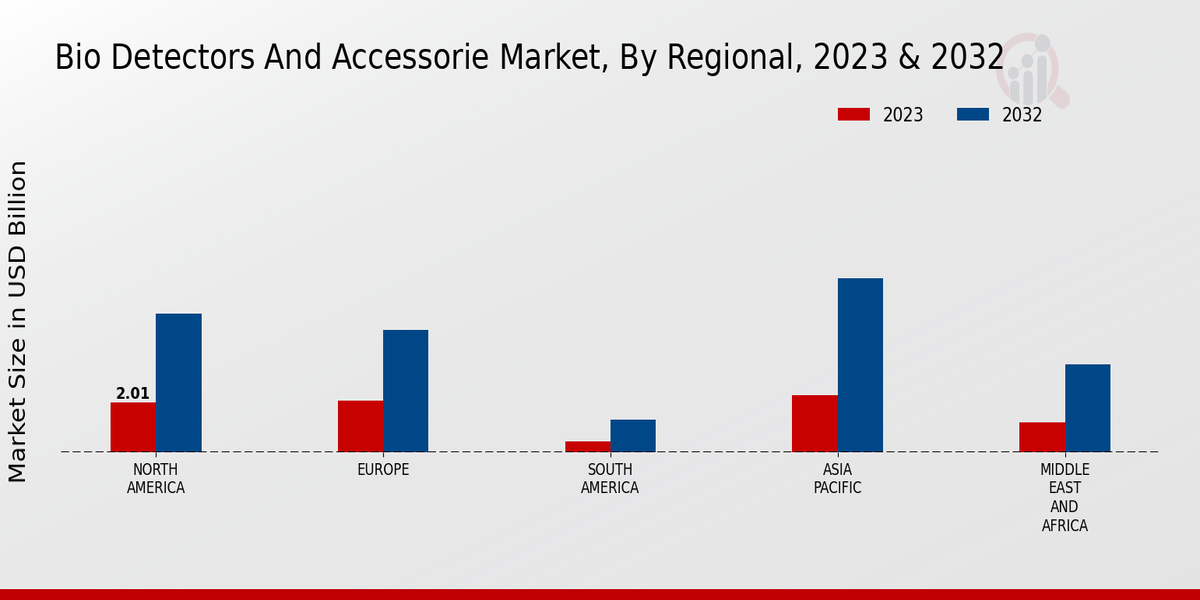 Bio Detectors and Accessories Market 3