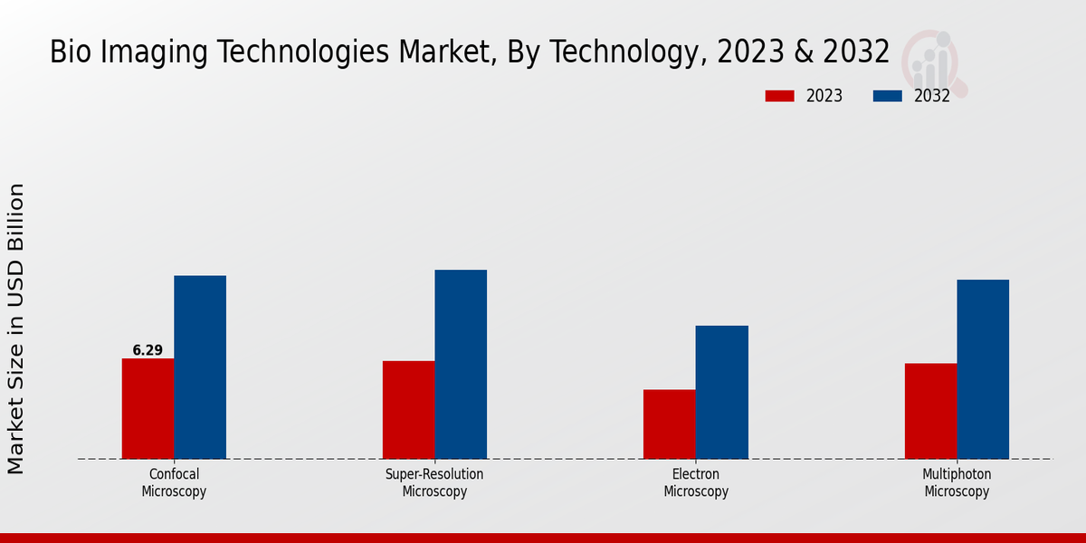 Bio Imaging Technologies Market Technology Insights