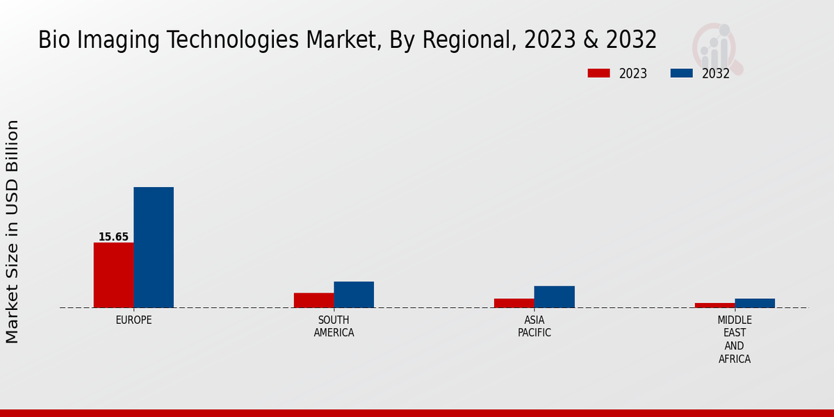 Bio Imaging Technologies Market Regional Insights