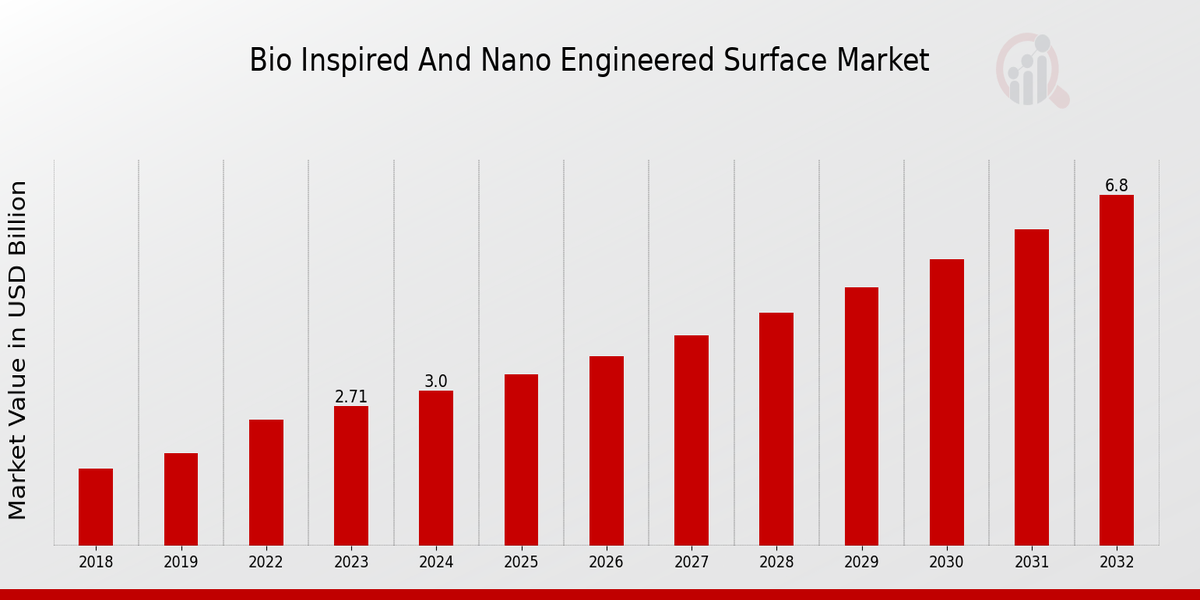 Bio-Inspired And Nano Engineered Surface Market Overview