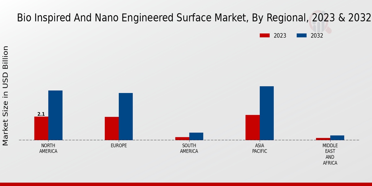 Bio-Inspired And Nano-Engineered Surface Market Regional Insights