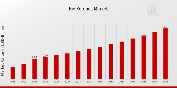 Bio Ketones Market size