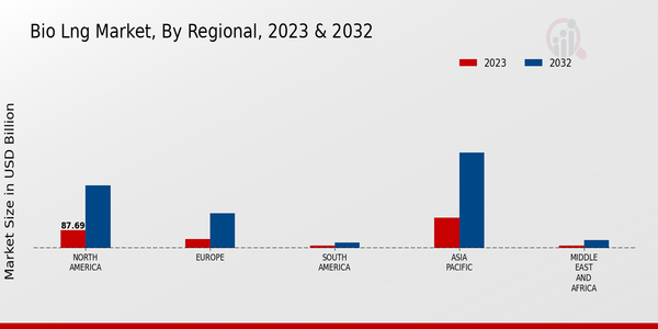 Bio LNG Market, by Region 2023 & 2032