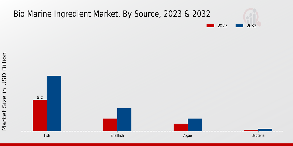 Bio Marine Ingredient Market By Source