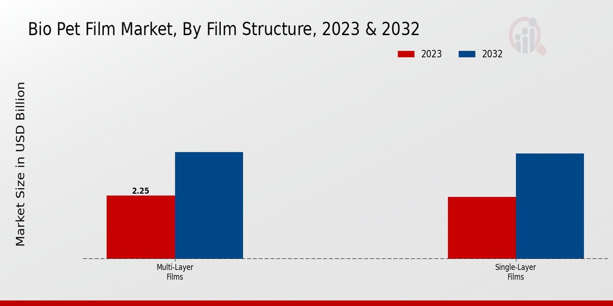 Bio Pet Film Market By Film Structure