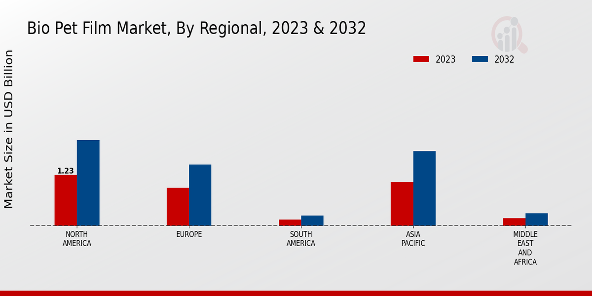 Bio Pet Film Market By Regional