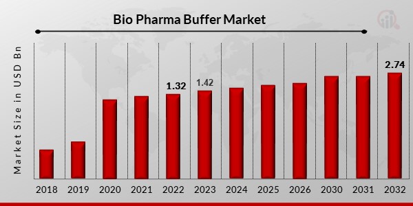 Bio Pharma Buffer Market Overivew