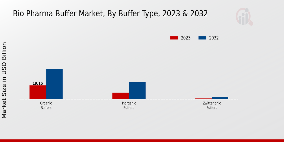 Bio Pharma Buffer Market Buffer Type Insights