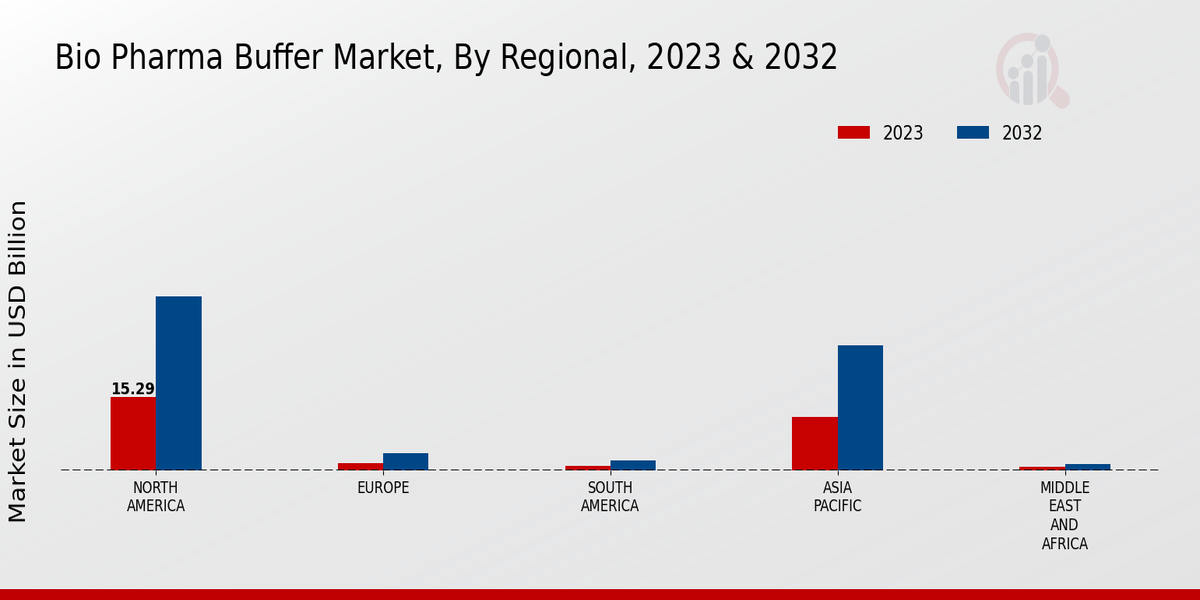 Bio Pharma Buffer Market Regional Insights