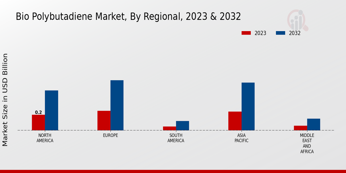 Bio Polybutadiene Market Regional