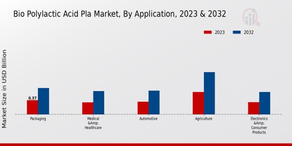 Bio Polylactic Acid Pla Market Application