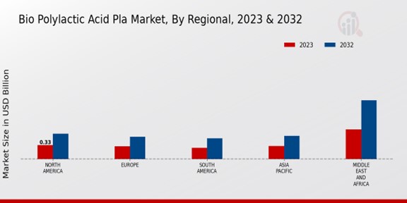 Bio Polylactic Acid Pla Market Regional