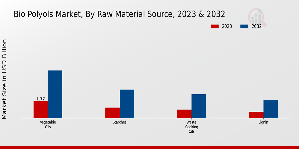 Bio Polyols Market By Raw Material Source