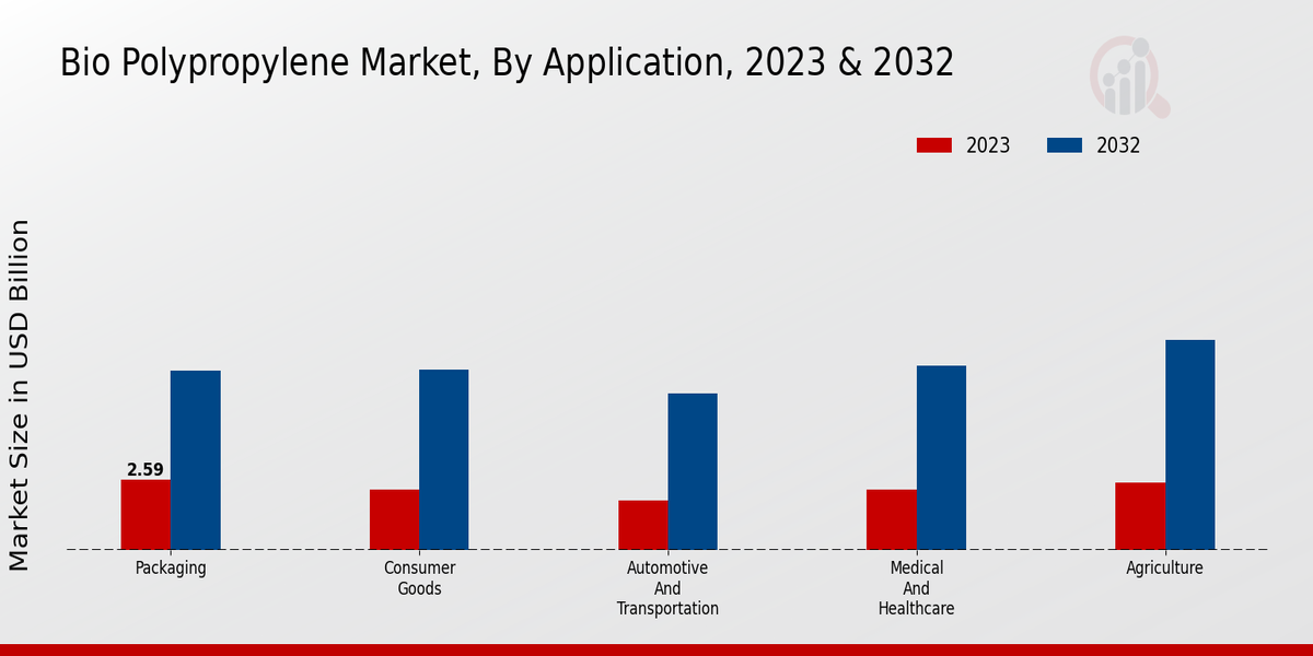 Bio Polypropylene Market Application Insights