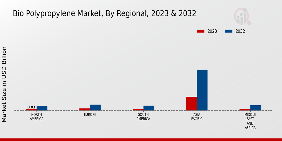 Bio Polypropylene Market Regional Insights