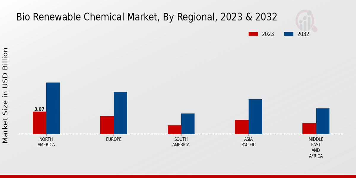 Bio Renewable Chemical Market By Regional