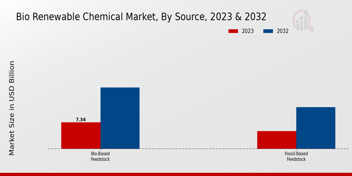 Bio Renewable Chemical Market By Source