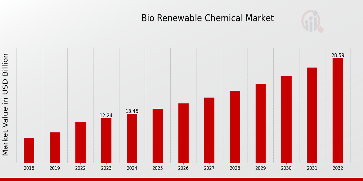 Bio Renewable Chemical Market Overview