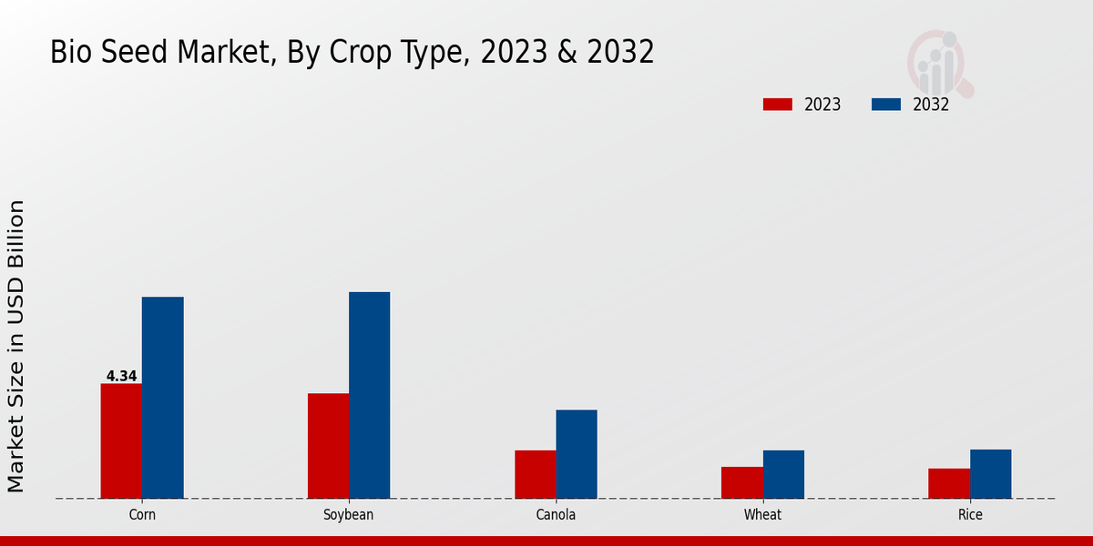 Bio Seed Market By Crop Type