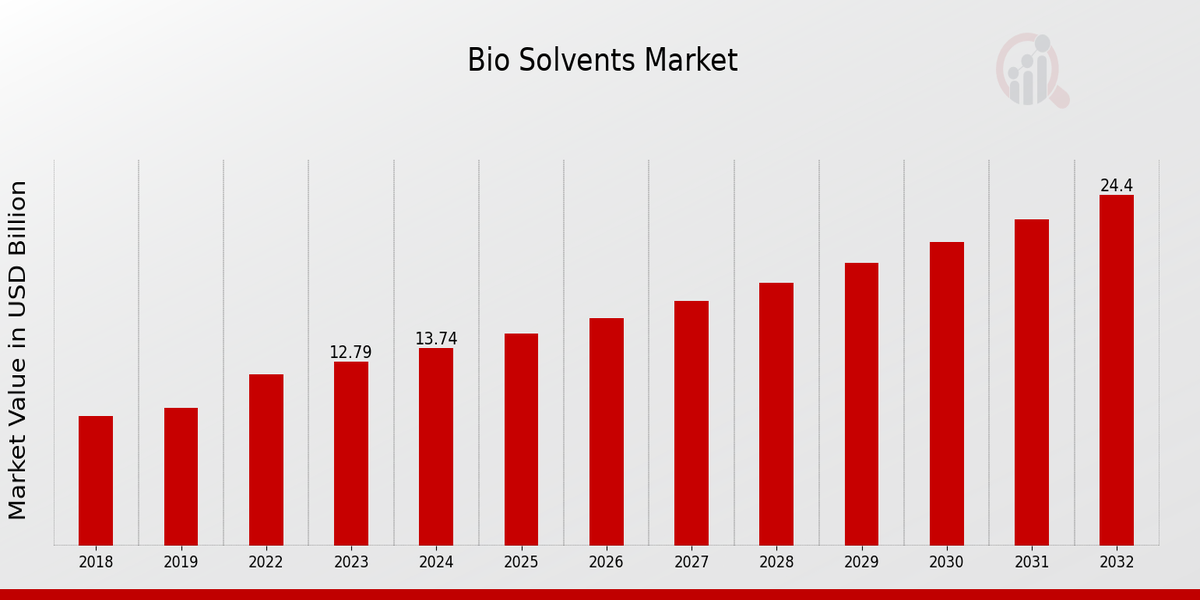 Bio Solvents Market Overview