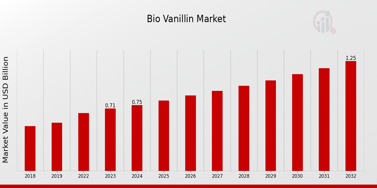 Bio-Vanillin-Marktübersicht